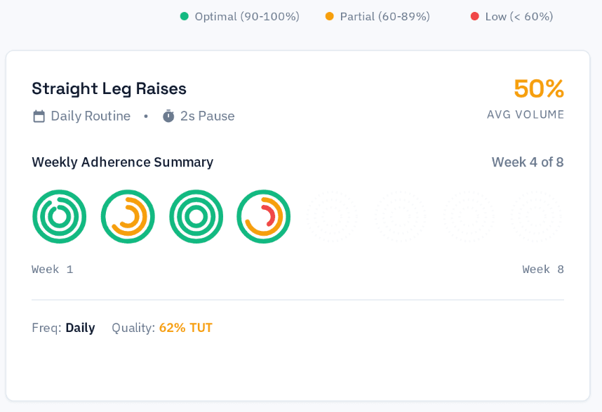 Dashboard card showing weekly adherence summary with three-ring indicators per week tracking session, volume, and time under tension compliance